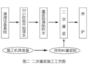 芷江灌浆料施工工艺—文字完整版
